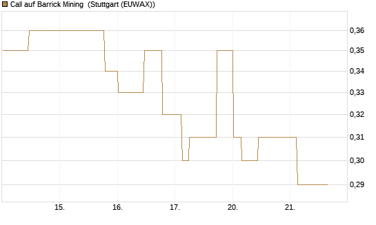 Call auf Barrick Mining [Morgan Stanley & Co. Int. plc] Chart