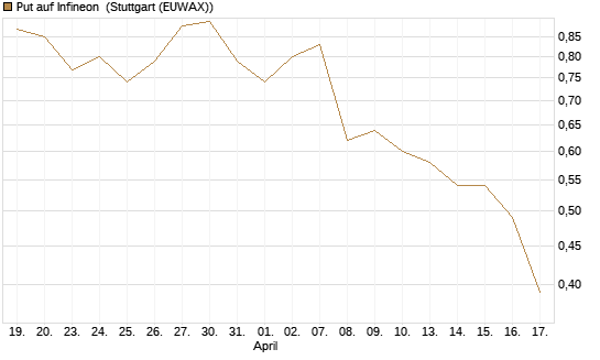 Put auf Infineon [Morgan Stanley & Co. Int. plc] Chart