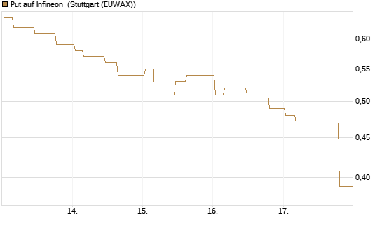 Put auf Infineon [Morgan Stanley & Co. Int. plc] Chart