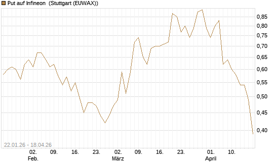 Put auf Infineon [Morgan Stanley & Co. Int. plc] Chart