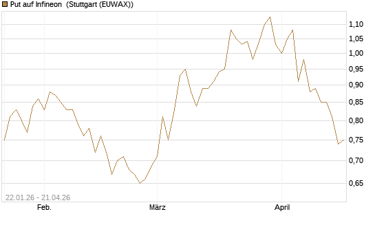 Put auf Infineon [Morgan Stanley & Co. Int. plc] Chart