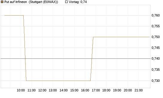 Put auf Infineon [Morgan Stanley & Co. Int. plc] Chart