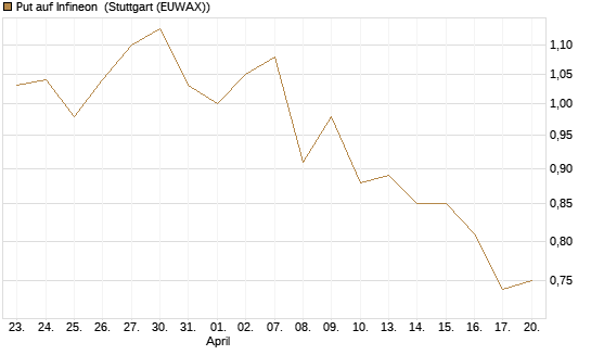Put auf Infineon [Morgan Stanley & Co. Int. plc] Chart