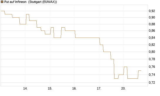 Put auf Infineon [Morgan Stanley & Co. Int. plc] Chart