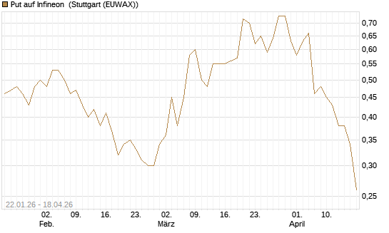 Put auf Infineon [Morgan Stanley & Co. Int. plc] Chart
