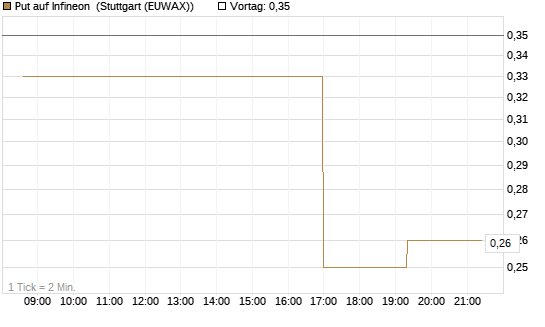Put auf Infineon [Morgan Stanley & Co. Int. plc] Chart