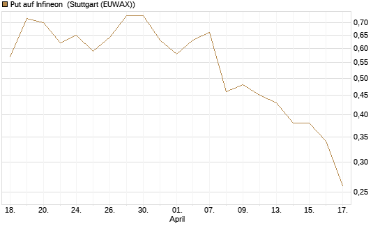 Put auf Infineon [Morgan Stanley & Co. Int. plc] Chart