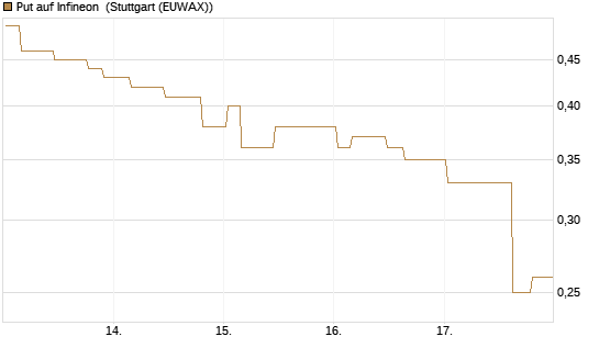 Put auf Infineon [Morgan Stanley & Co. Int. plc] Chart