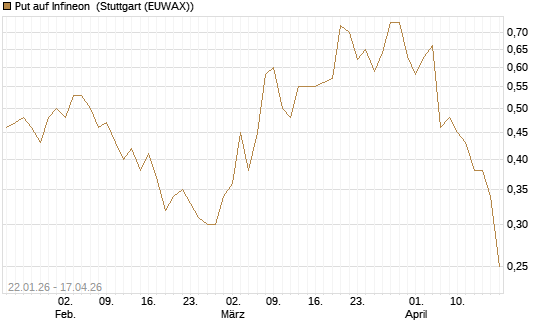 Put auf Infineon [Morgan Stanley & Co. Int. plc] Chart