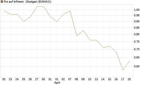 Put auf Infineon [Morgan Stanley & Co. Int. plc] Chart