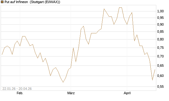 Put auf Infineon [Morgan Stanley & Co. Int. plc] Chart