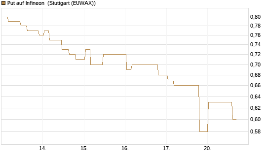 Put auf Infineon [Morgan Stanley & Co. Int. plc] Chart