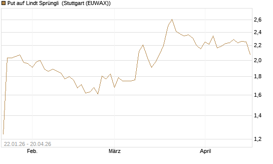Put auf Lindt Sprüngli [Morgan Stanley & Co. Int. plc] Chart