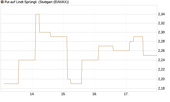 Put auf Lindt Sprüngli [Morgan Stanley & Co. Int. plc] Chart