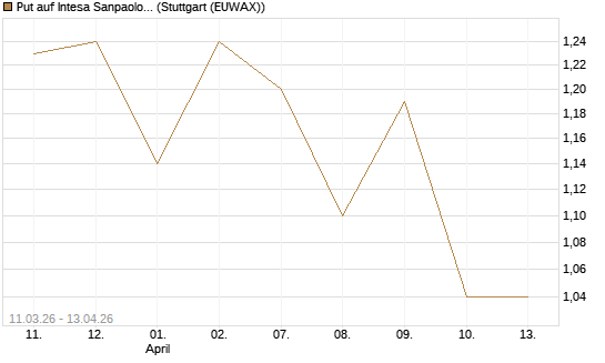 Put auf Intesa Sanpaolo [Morgan Stanley & Co. Int. plc] Chart