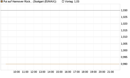 Put auf Hannover Rück [Morgan Stanley & Co. Int. plc] Chart