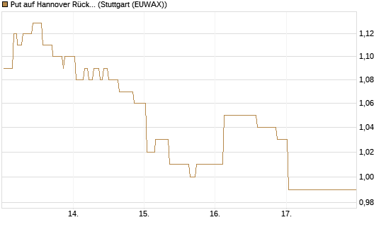 Put auf Hannover Rück [Morgan Stanley & Co. Int. plc] Chart