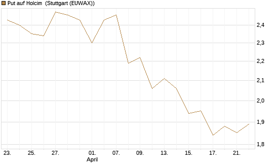 Put auf Holcim [Morgan Stanley & Co. Int. plc] Chart