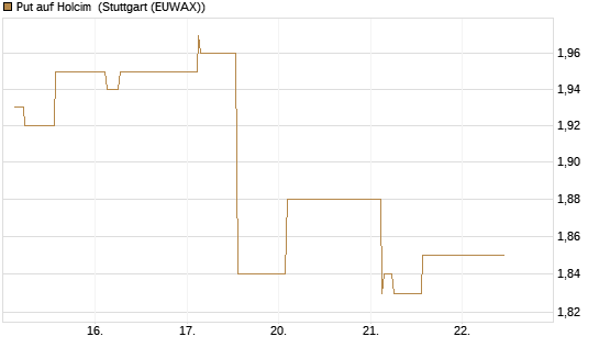 Put auf Holcim [Morgan Stanley & Co. Int. plc] Chart