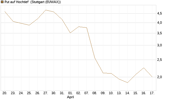 Put auf Hochtief [Morgan Stanley & Co. Int. plc] Chart