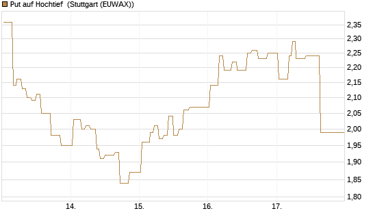 Put auf Hochtief [Morgan Stanley & Co. Int. plc] Chart