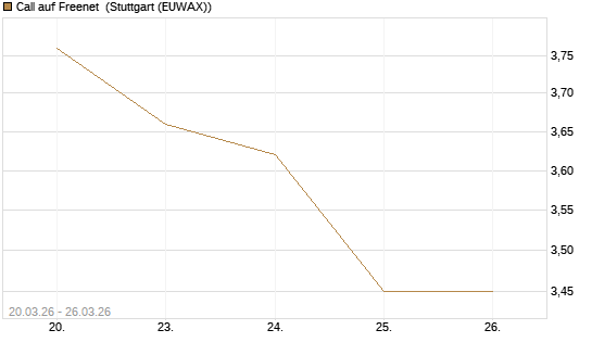 Call auf Freenet [Morgan Stanley & Co. Int. plc] Chart