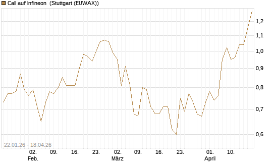 Call auf Infineon [Morgan Stanley & Co. Int. plc] Chart