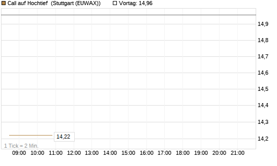 Call auf Hochtief [Morgan Stanley & Co. Int. plc] Chart