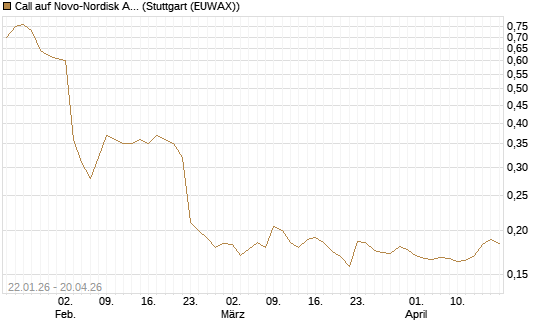 Call auf Novo-Nordisk ADR [Morgan Stanley & Co. Int. plc] Chart