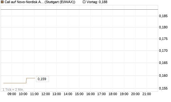Call auf Novo-Nordisk ADR [Morgan Stanley & Co. Int. plc] Chart