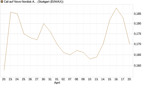 Call auf Novo-Nordisk ADR [Morgan Stanley & Co. Int. plc] Chart
