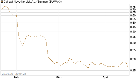 Call auf Novo-Nordisk ADR [Morgan Stanley & Co. Int. plc] Chart