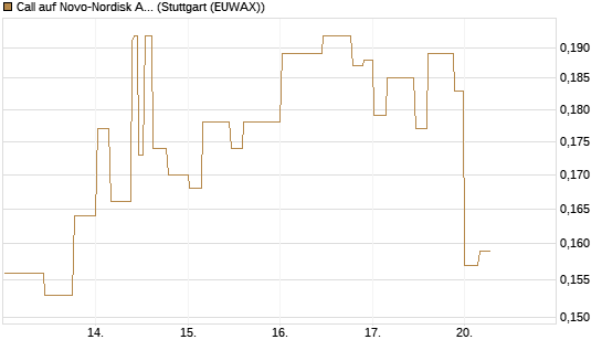 Call auf Novo-Nordisk ADR [Morgan Stanley & Co. Int. plc] Chart