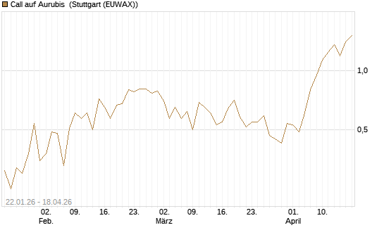 Call auf Aurubis [Morgan Stanley & Co. Int. plc] Chart