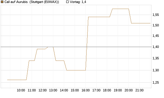 Call auf Aurubis [Morgan Stanley & Co. Int. plc] Chart