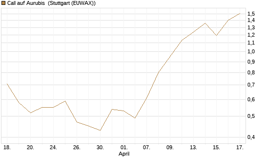 Call auf Aurubis [Morgan Stanley & Co. Int. plc] Chart