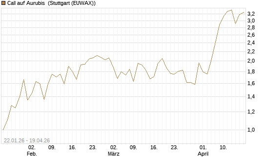 Call auf Aurubis [Morgan Stanley & Co. Int. plc] Chart