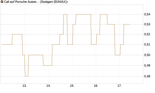 Call auf Porsche Automobil Holding SE Vz [Morgan Stanley & Co. Int. plc] Chart