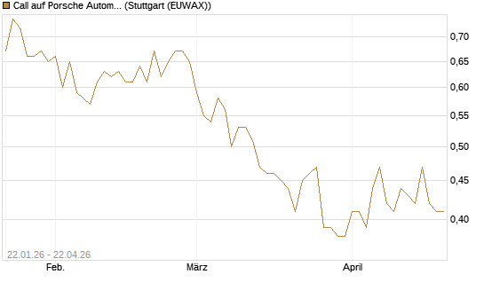 Call auf Porsche Automobil Holding SE Vz [Morgan Stanley & Co. Int. plc] Chart