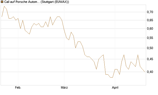 Call auf Porsche Automobil Holding SE Vz [Morgan Stanley & Co. Int. plc] Chart