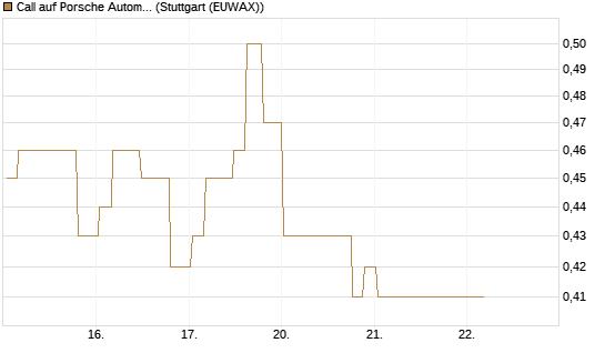 Call auf Porsche Automobil Holding SE Vz [Morgan Stanley & Co. Int. plc] Chart
