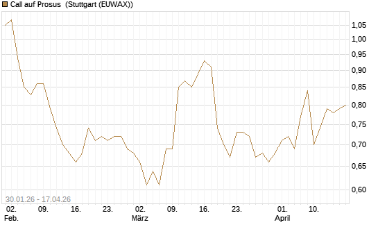 Call auf Prosus [Morgan Stanley & Co. Int. plc] Chart