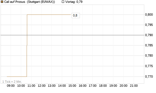 Call auf Prosus [Morgan Stanley & Co. Int. plc] Chart