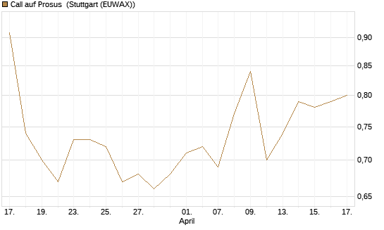Call auf Prosus [Morgan Stanley & Co. Int. plc] Chart