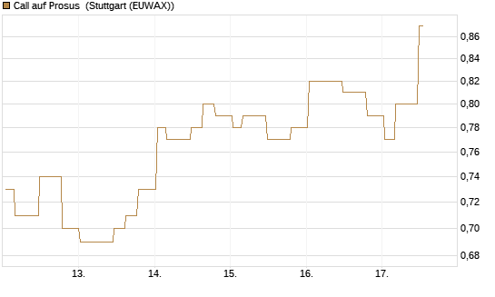 Call auf Prosus [Morgan Stanley & Co. Int. plc] Chart