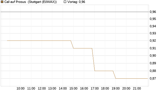 Call auf Prosus [Morgan Stanley & Co. Int. plc] Chart