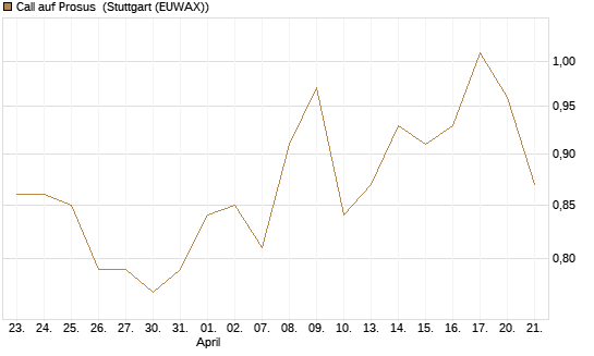 Call auf Prosus [Morgan Stanley & Co. Int. plc] Chart