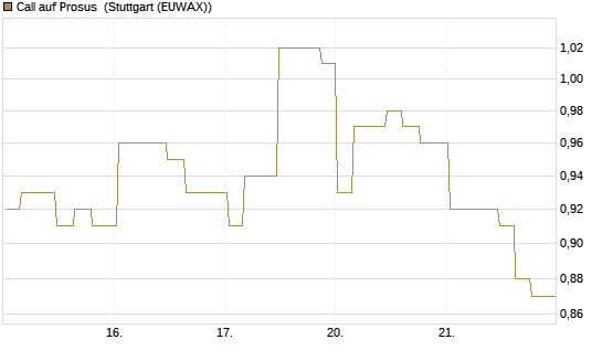 Call auf Prosus [Morgan Stanley & Co. Int. plc] Chart