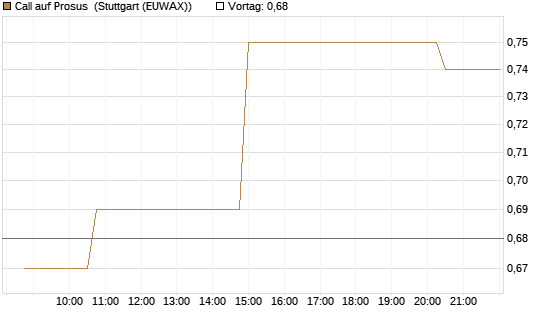 Call auf Prosus [Morgan Stanley & Co. Int. plc] Chart