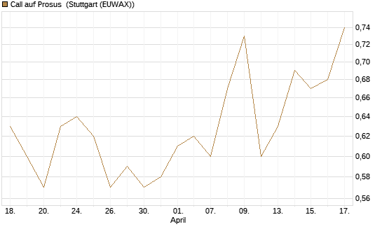 Call auf Prosus [Morgan Stanley & Co. Int. plc] Chart